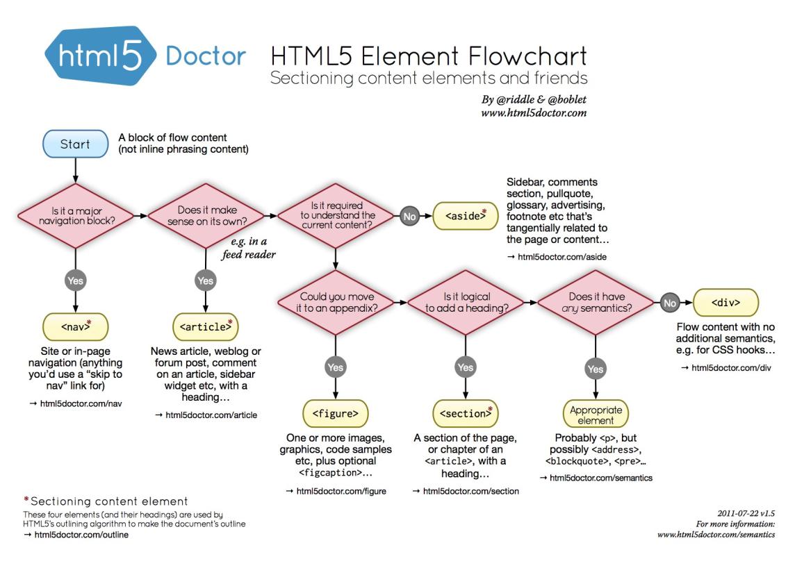 Semantic HTML cheatsheet