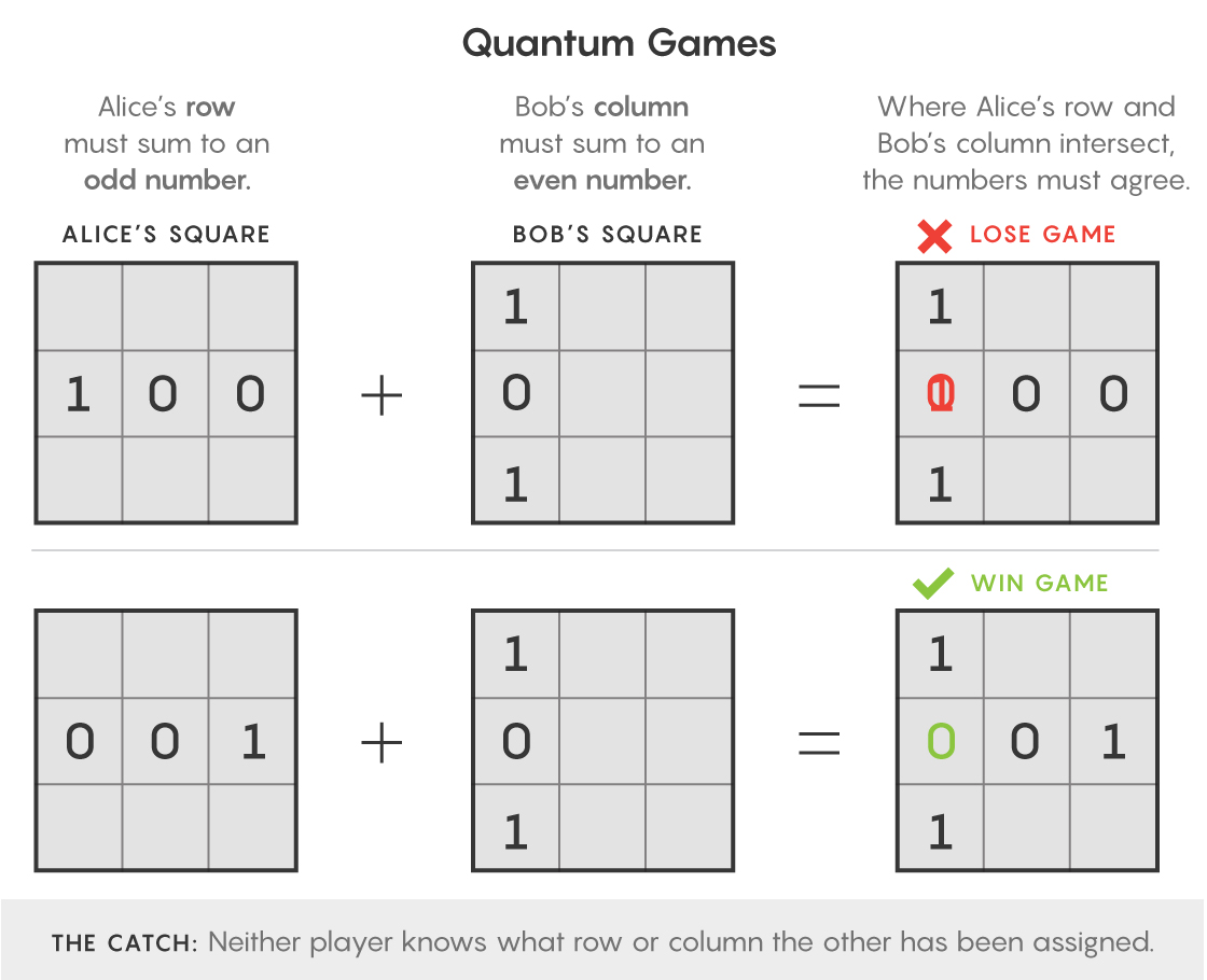 Quantum Games: a simple colaborative game with two players.