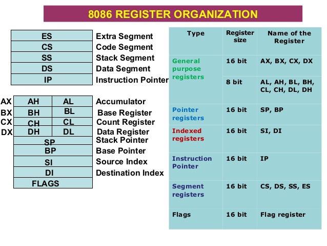 8086 Register Organization
