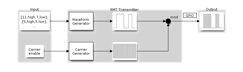 RMT Transmitter Overview