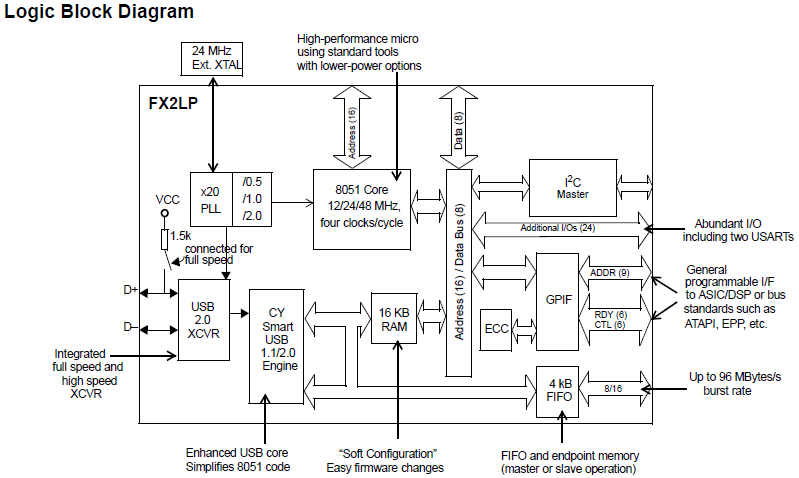 Logic block diagram