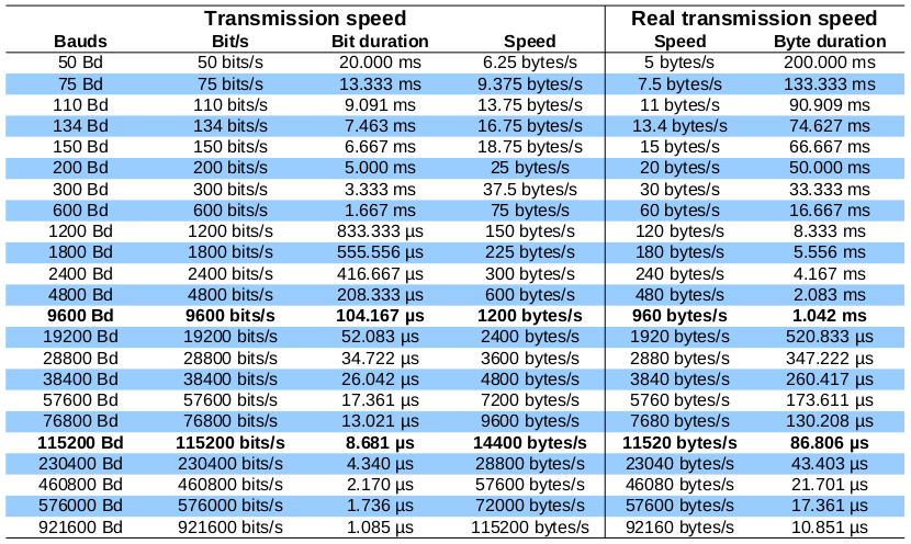 Most used baud rate table